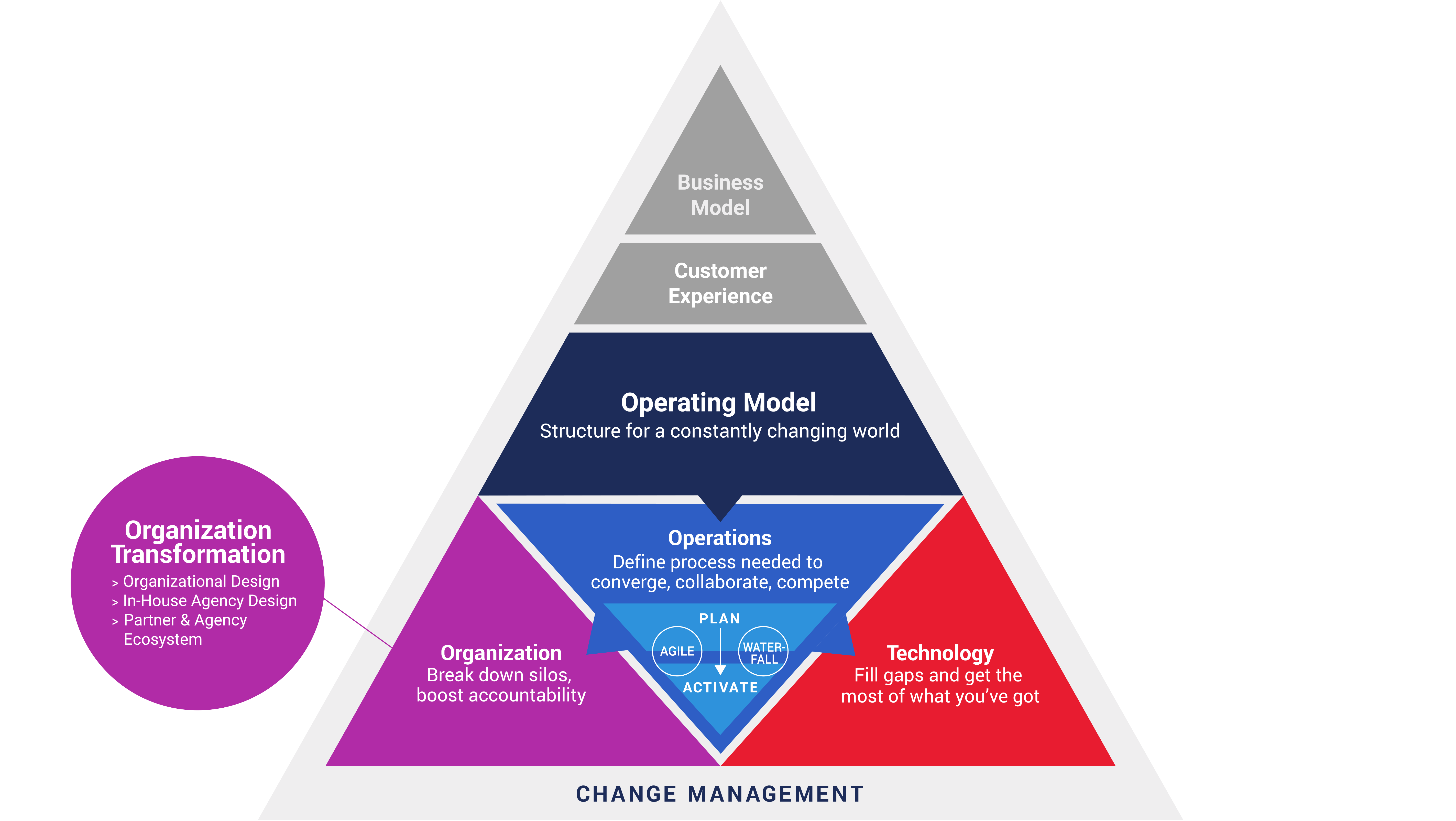 business model for organization
